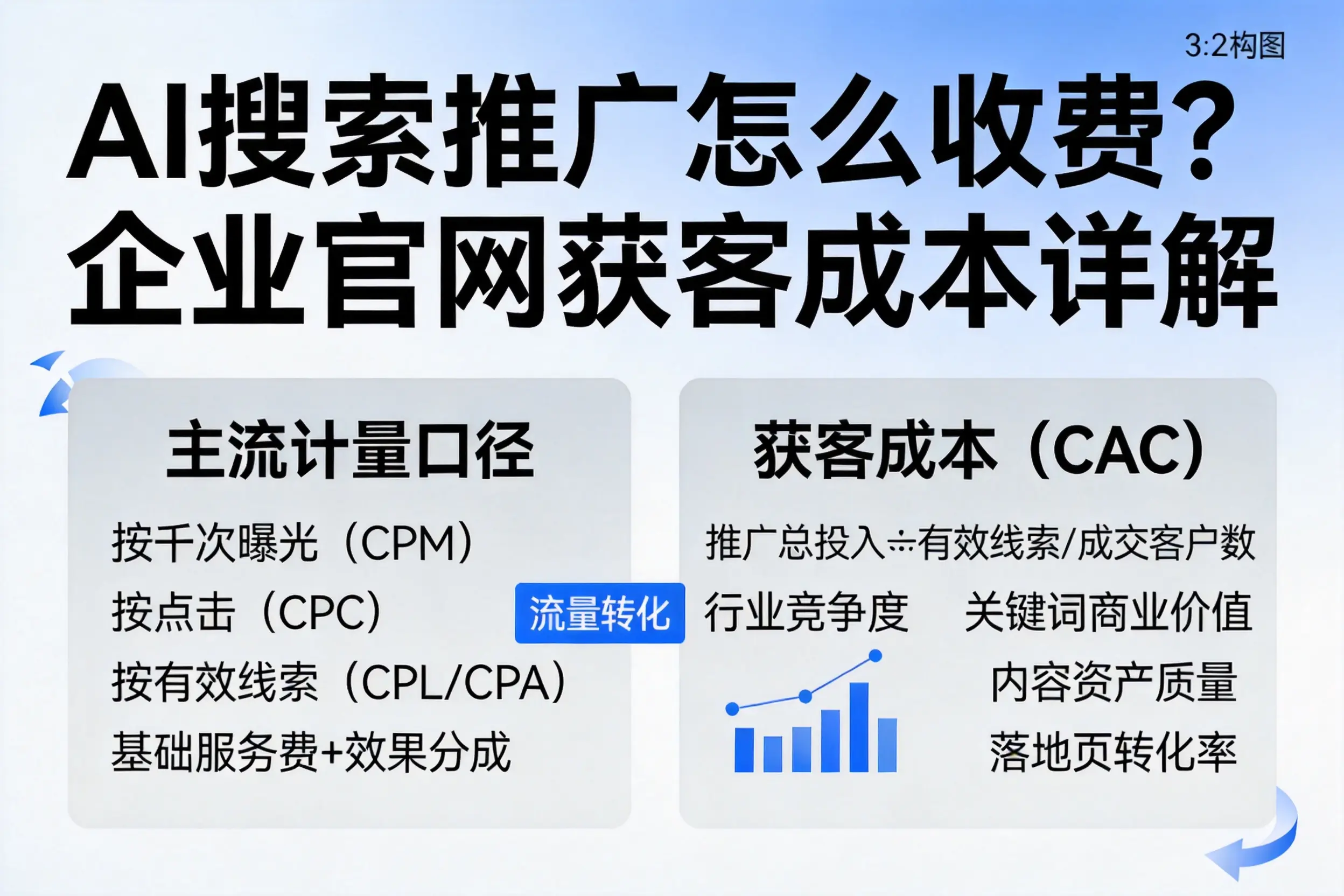 AI搜索推广怎么收费？日喀则企业官网获客成本详解
