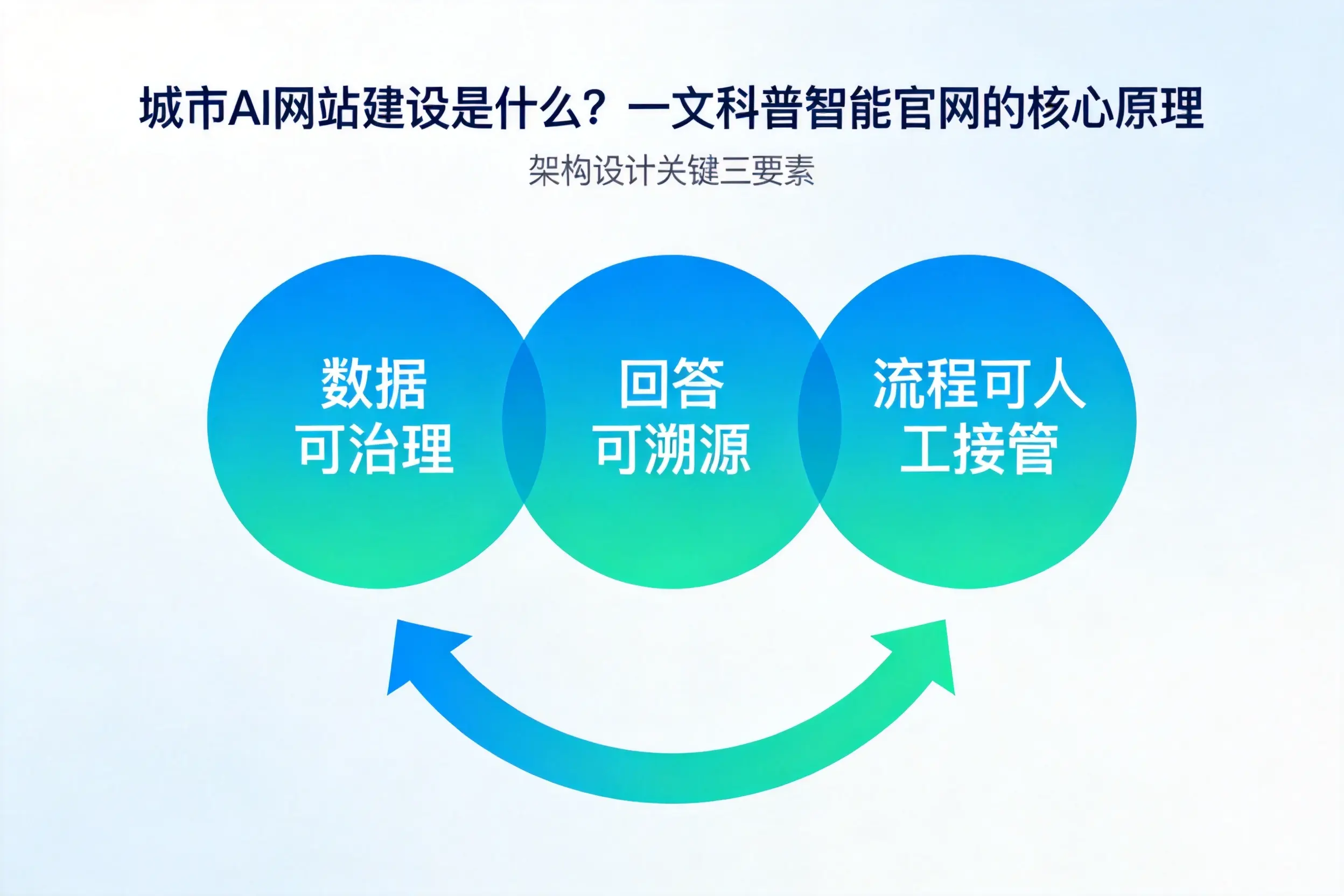 日喀则AI网站建设是什么？一文科普智能官网的核心原理