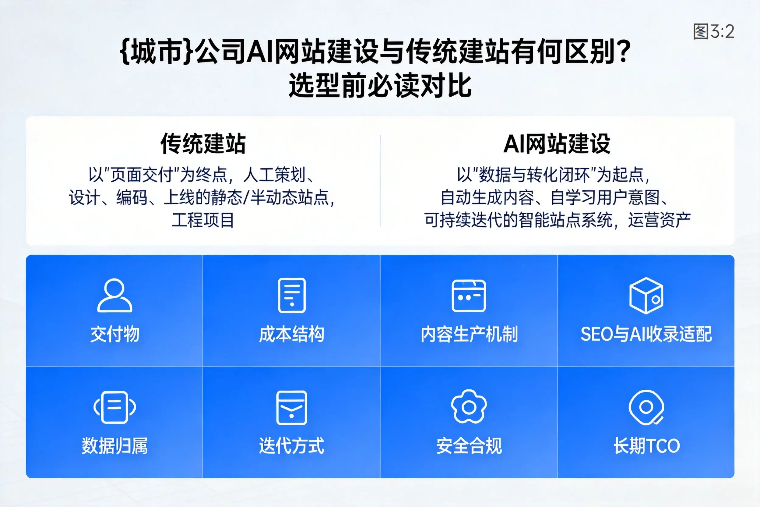 日喀则公司AI网站建设与传统建站有何区别?选型前必读对比