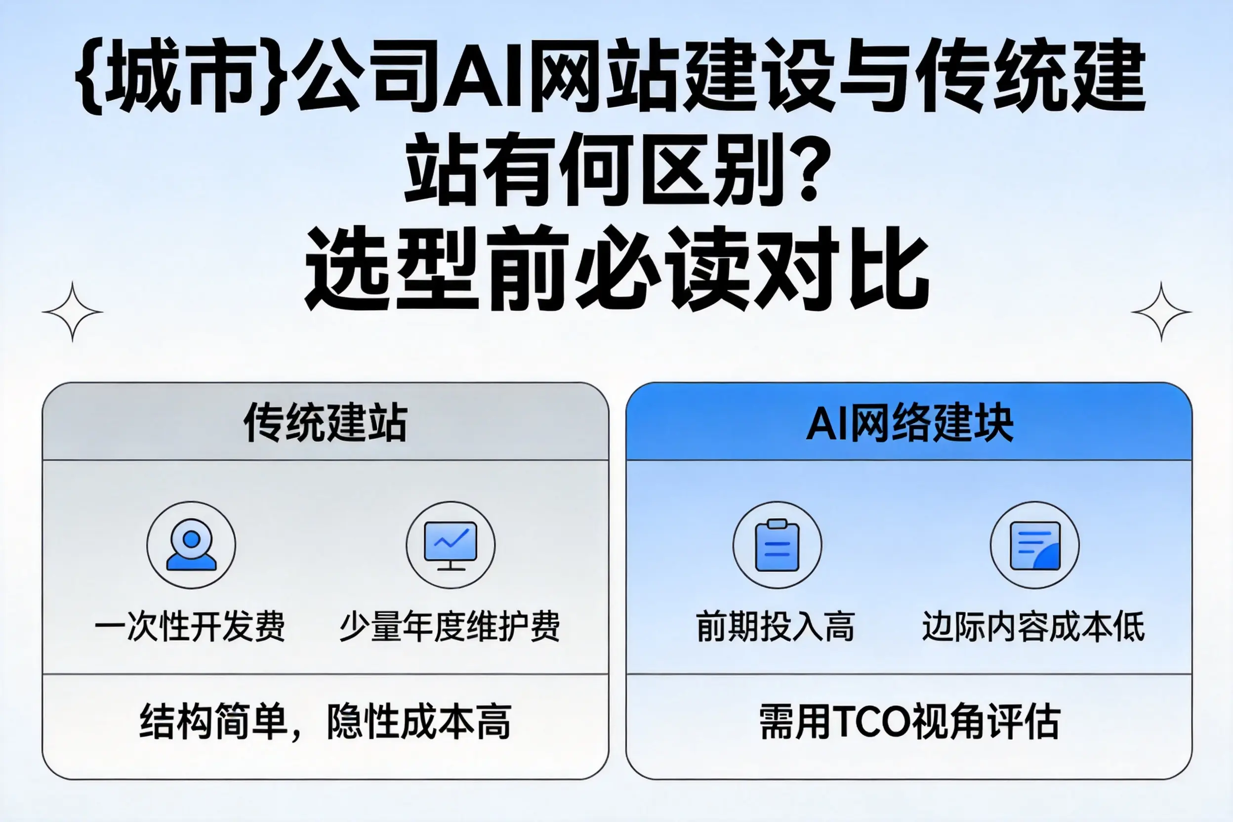 日喀则公司AI网站建设与传统建站有何区别?选型前必读对比