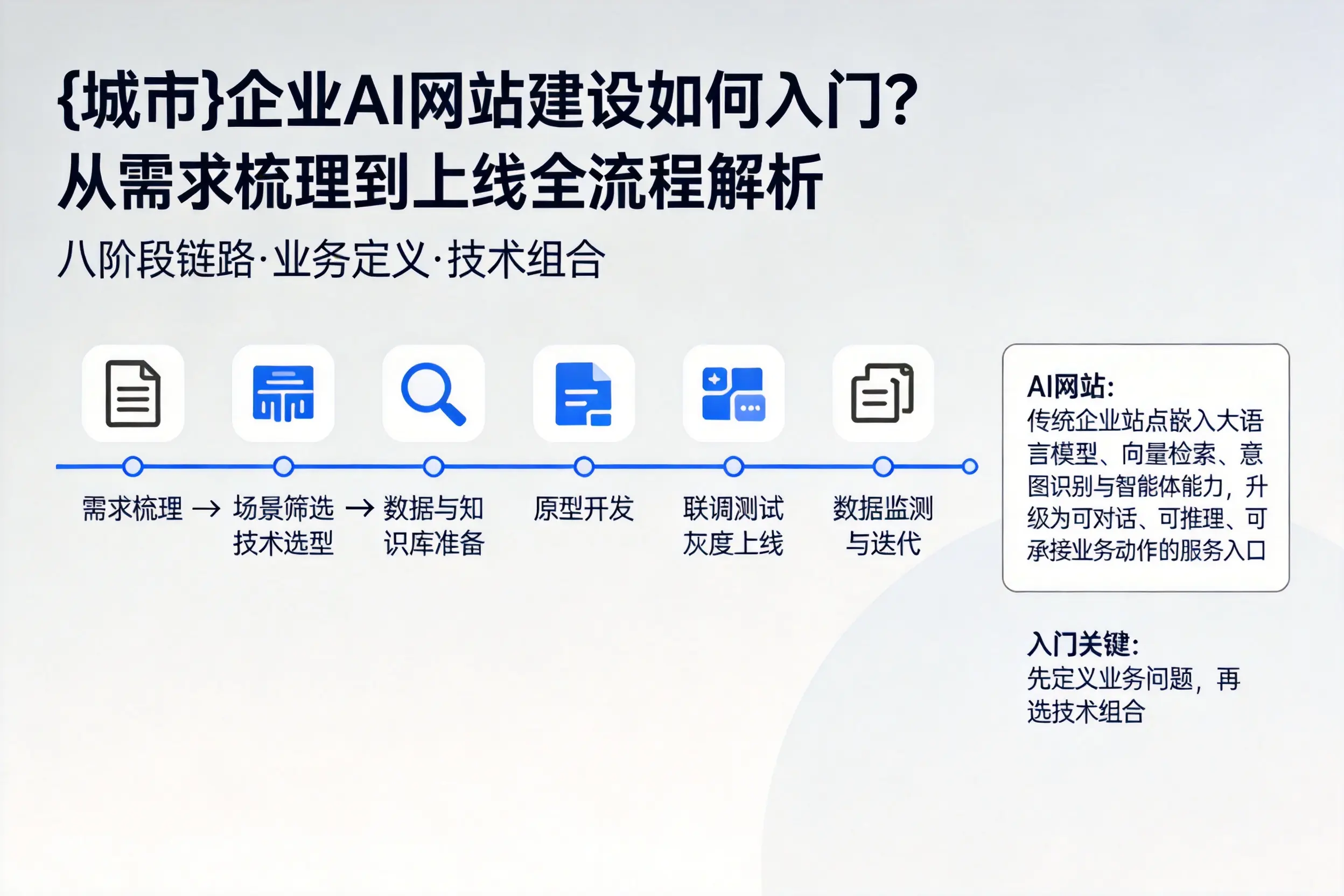 日喀则企业AI网站建设如何入门?从需求梳理到上线全流程解析