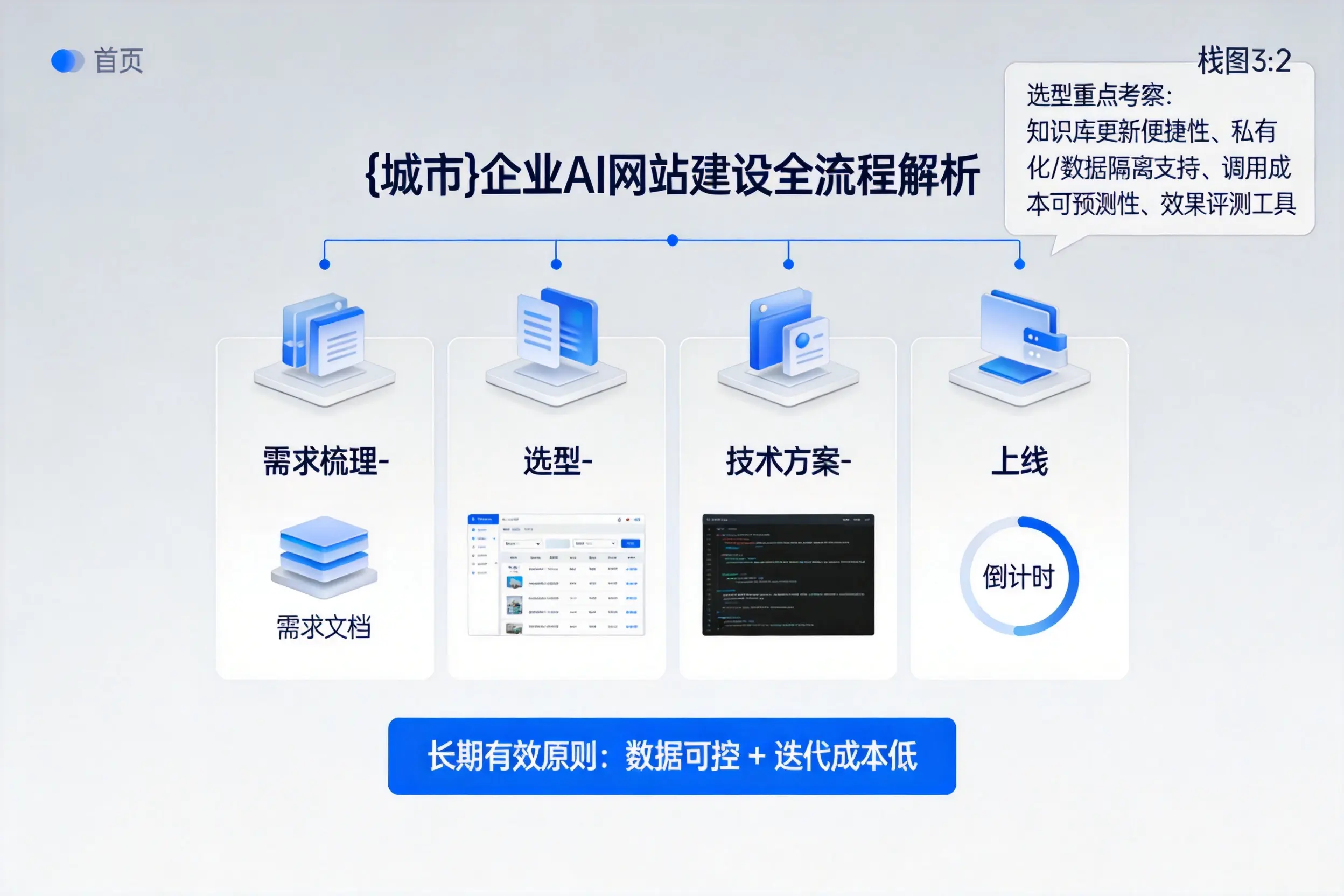 日喀则企业AI网站建设如何入门?从需求梳理到上线全流程解析