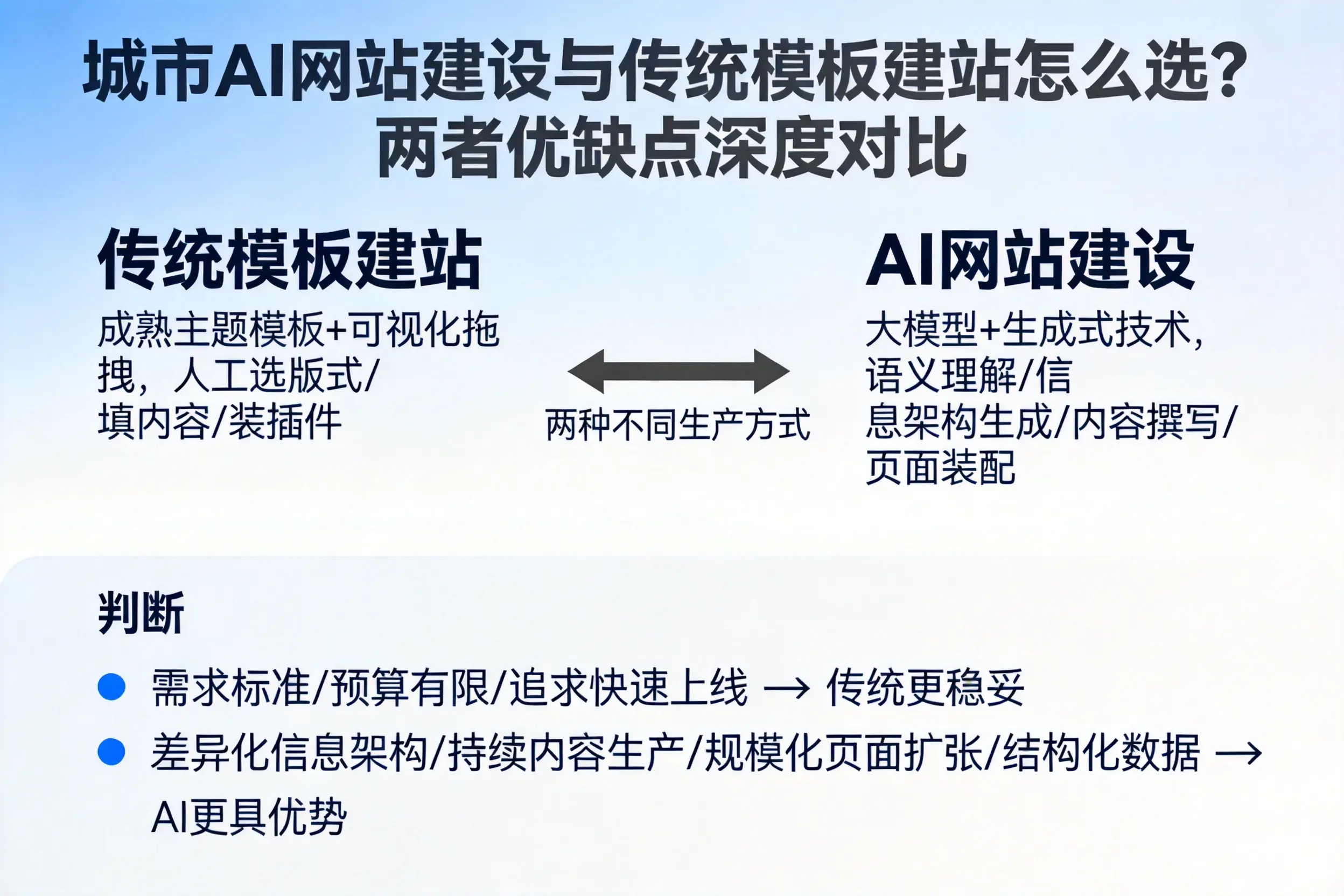日喀则AI网站建设与传统模板建站怎么选?两者优缺点深度对比