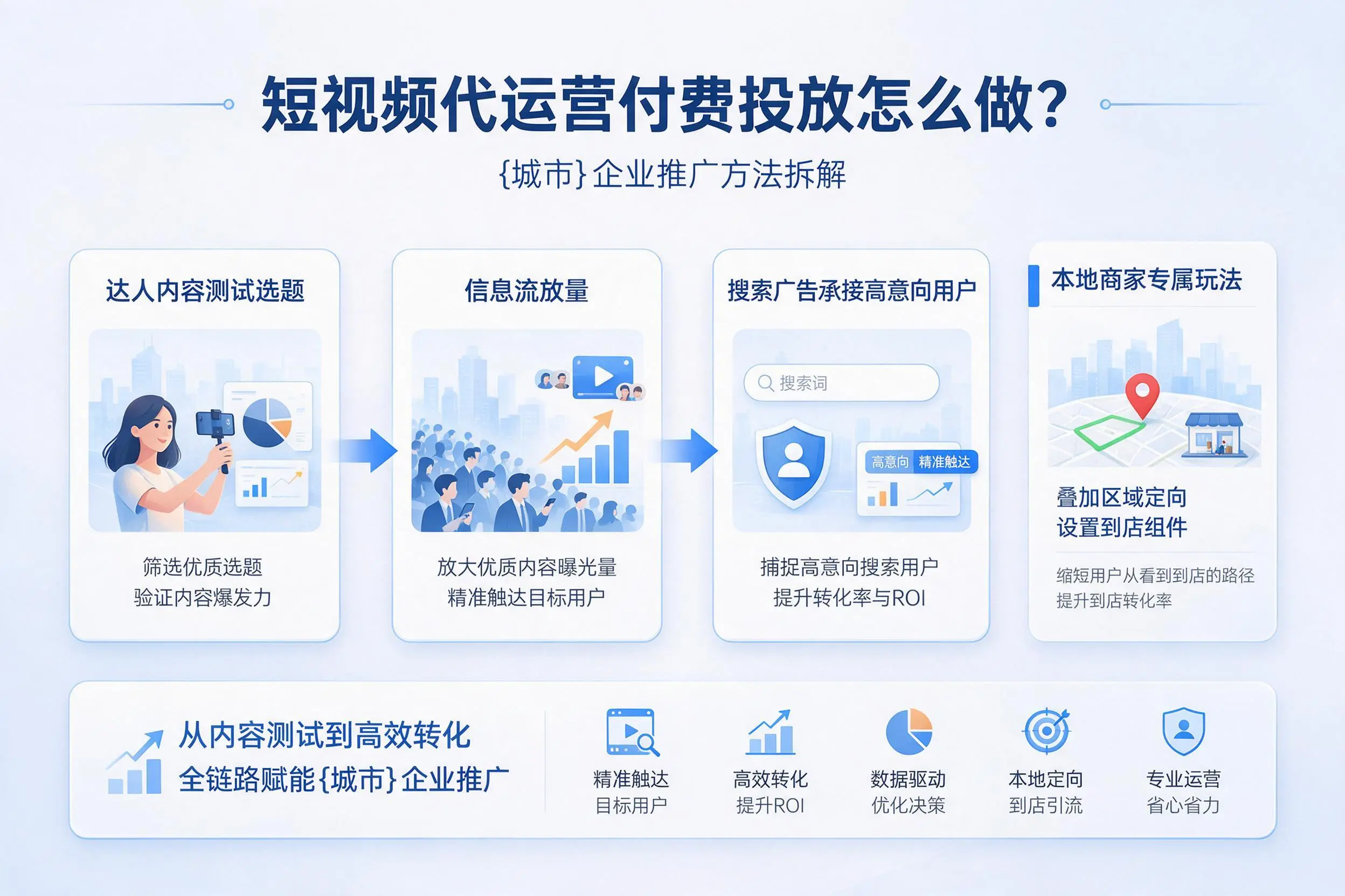 短视频代运营付费投放怎么做？日喀则企业推广方法拆解