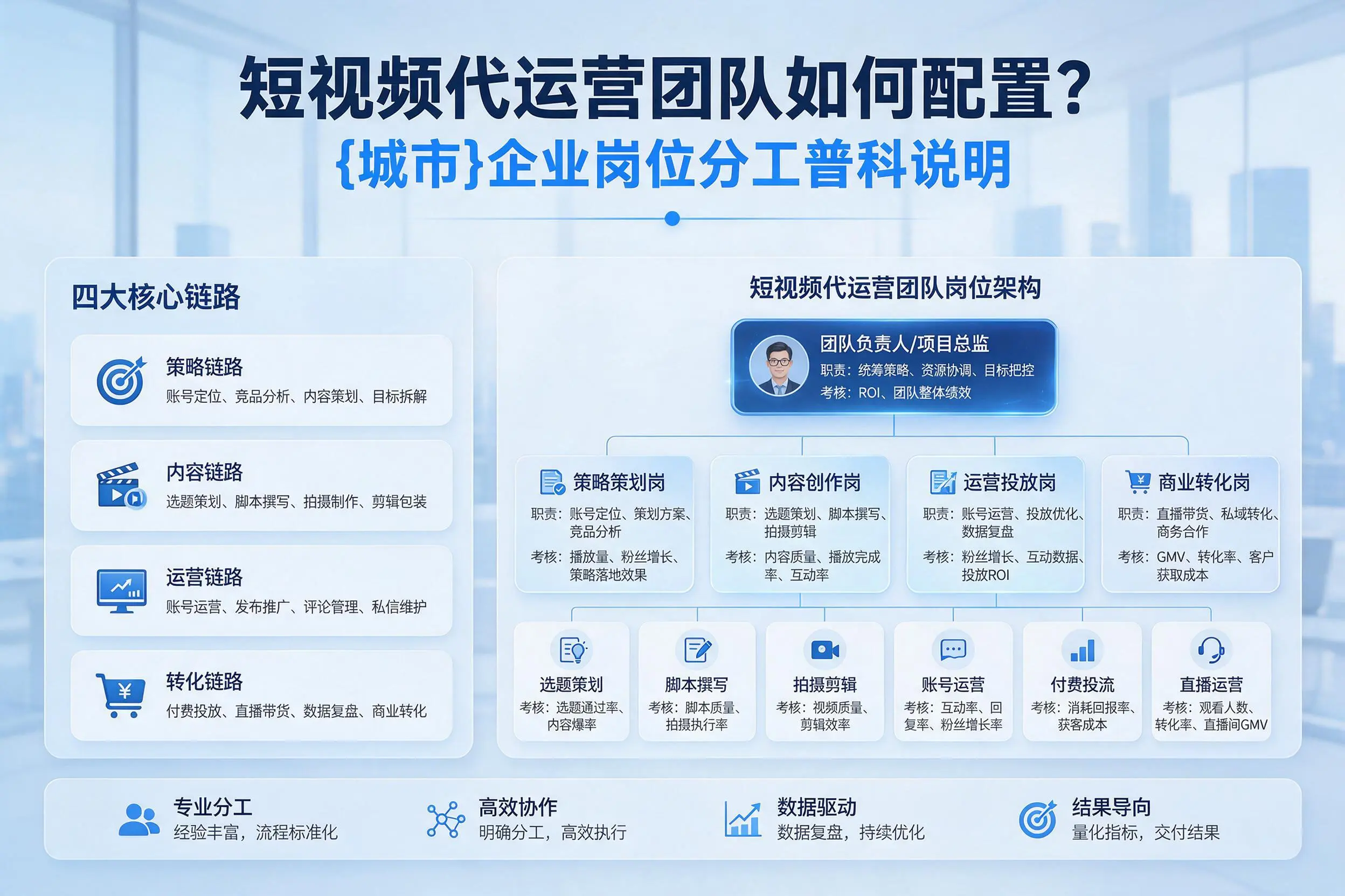 短视频代运营团队如何配置?日喀则企业岗位分工科普说明