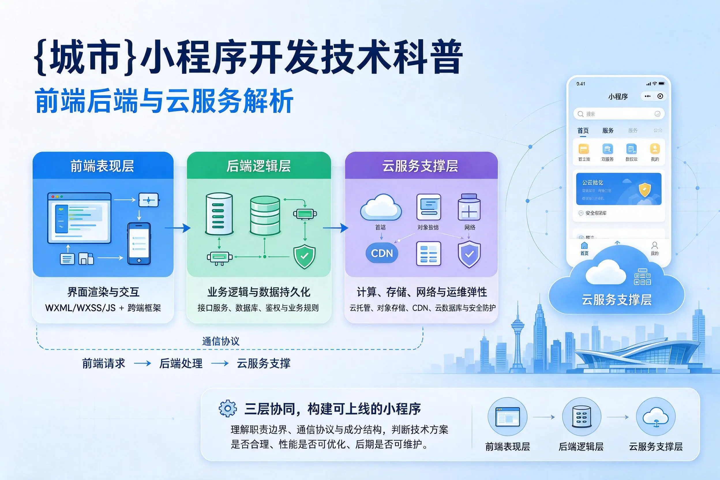日喀则小程序开发技术科普:前端后端与云服务解析