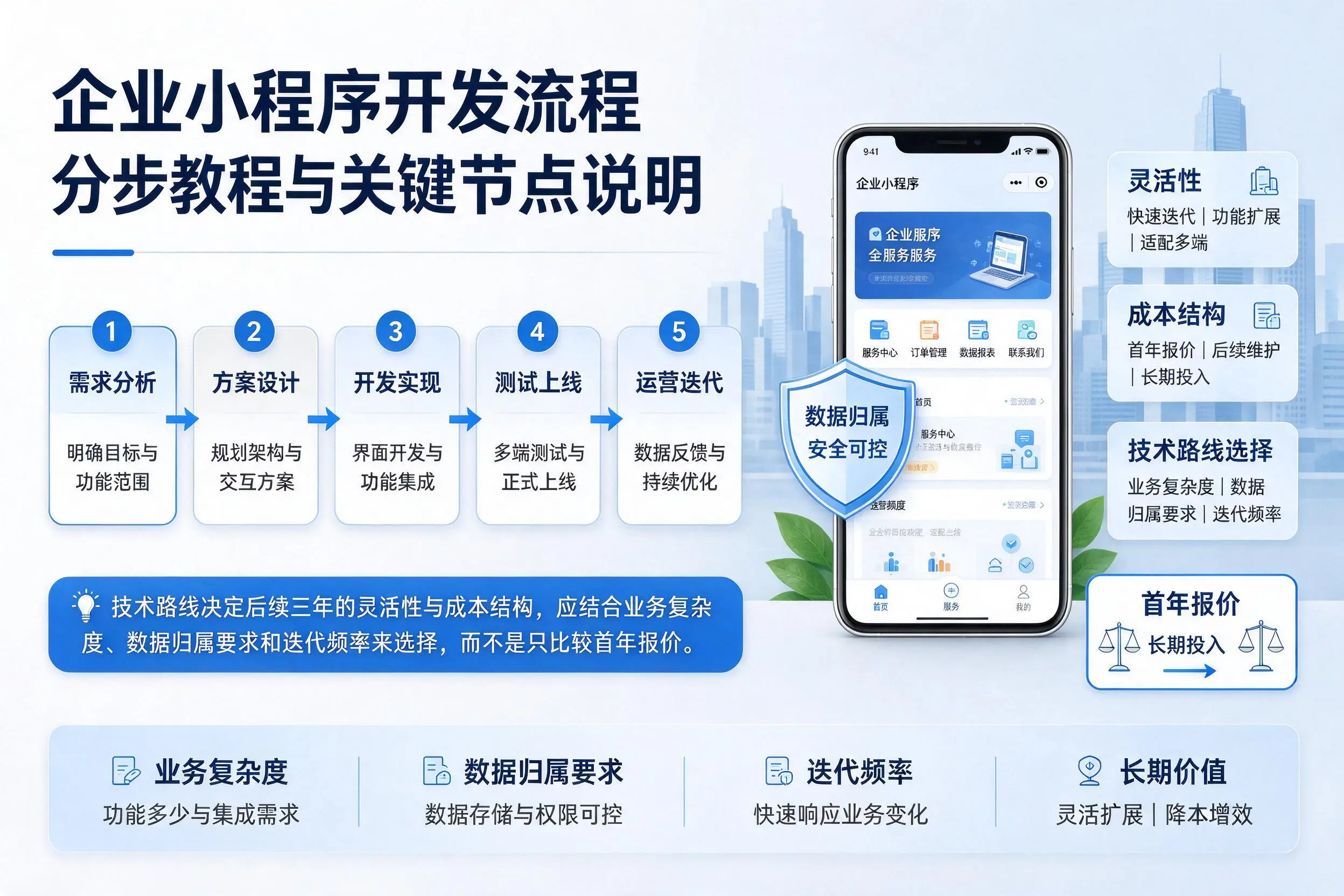 日喀则企业小程序开发流程分步教程与关键节点说明