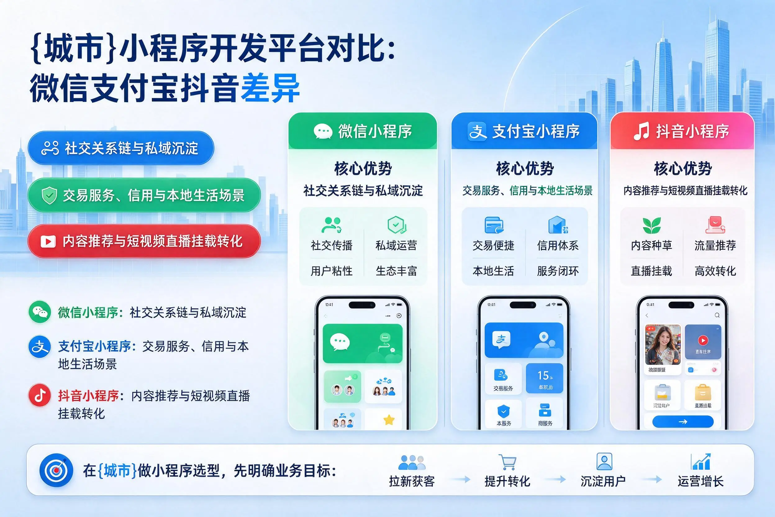 日喀则小程序开发平台对比:微信支付宝抖音差异