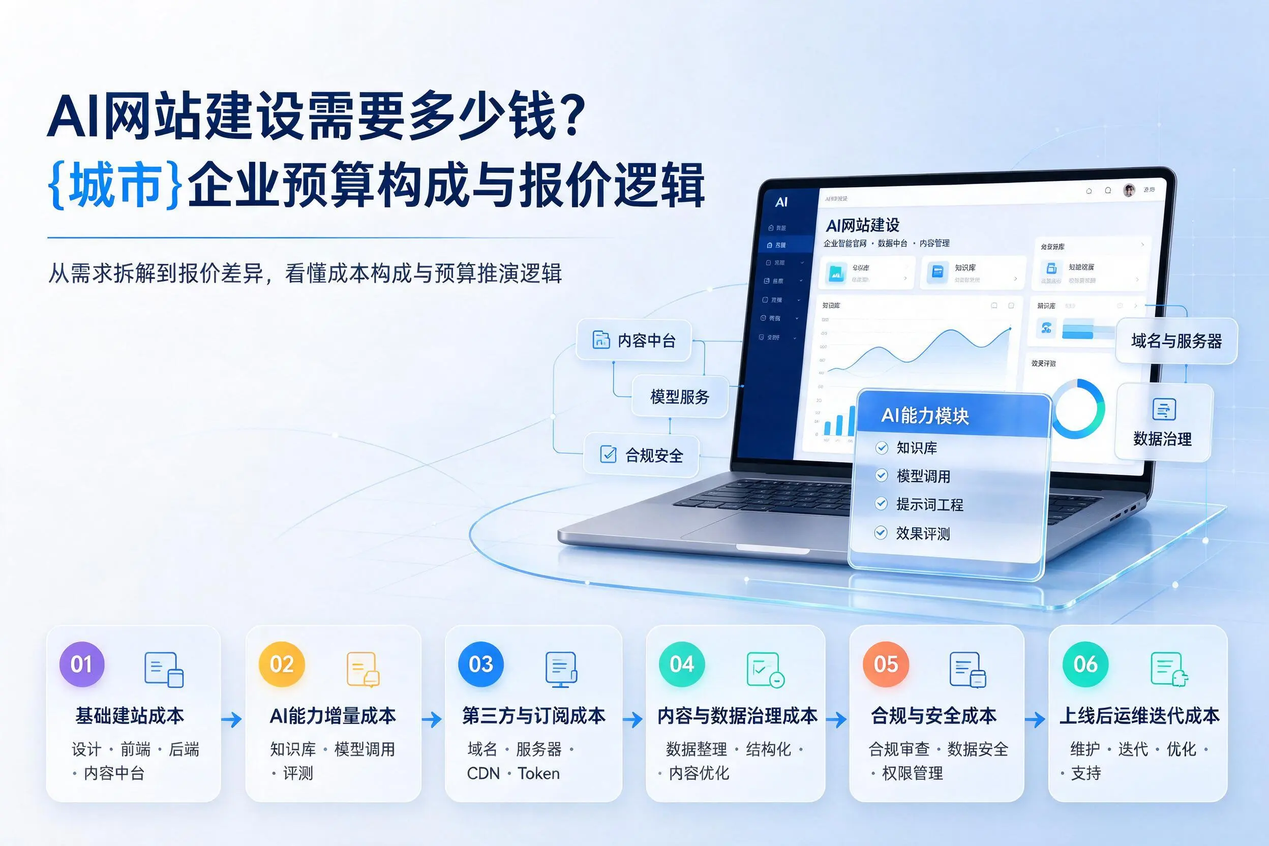 AI网站建设需要多少钱？日喀则企业预算构成与报价逻辑