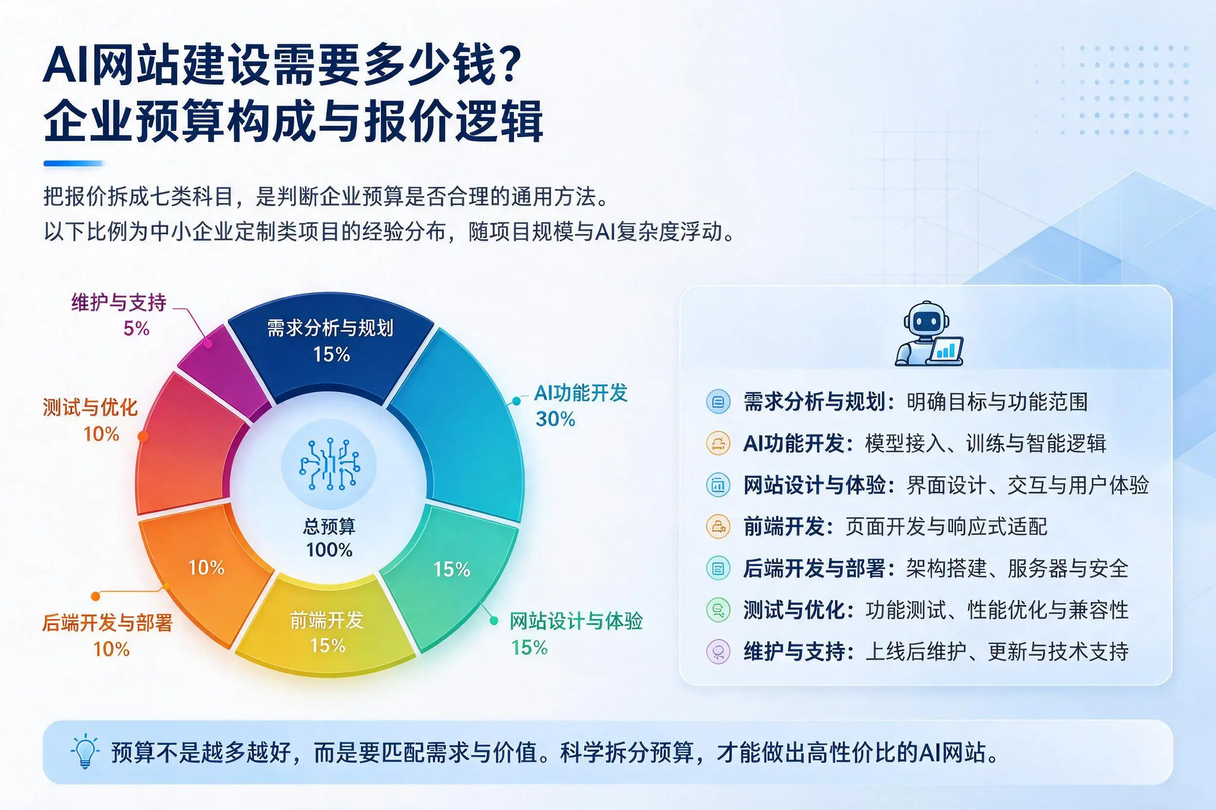 AI网站建设需要多少钱？日喀则企业预算构成与报价逻辑