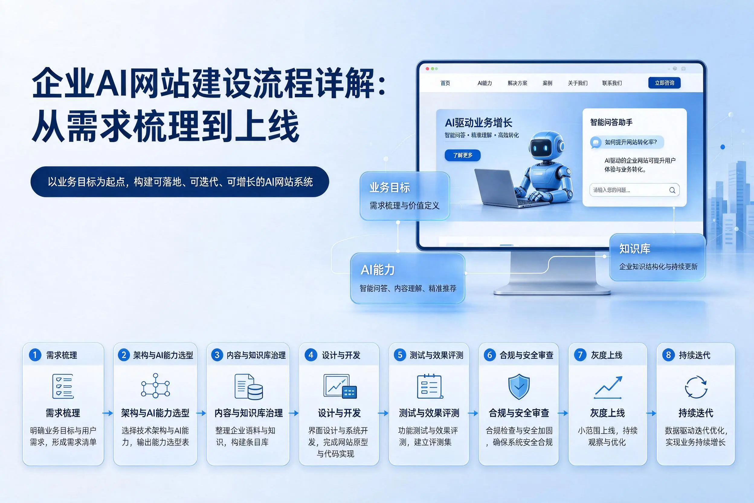日喀则企业AI网站建设流程详解：从需求梳理到上线