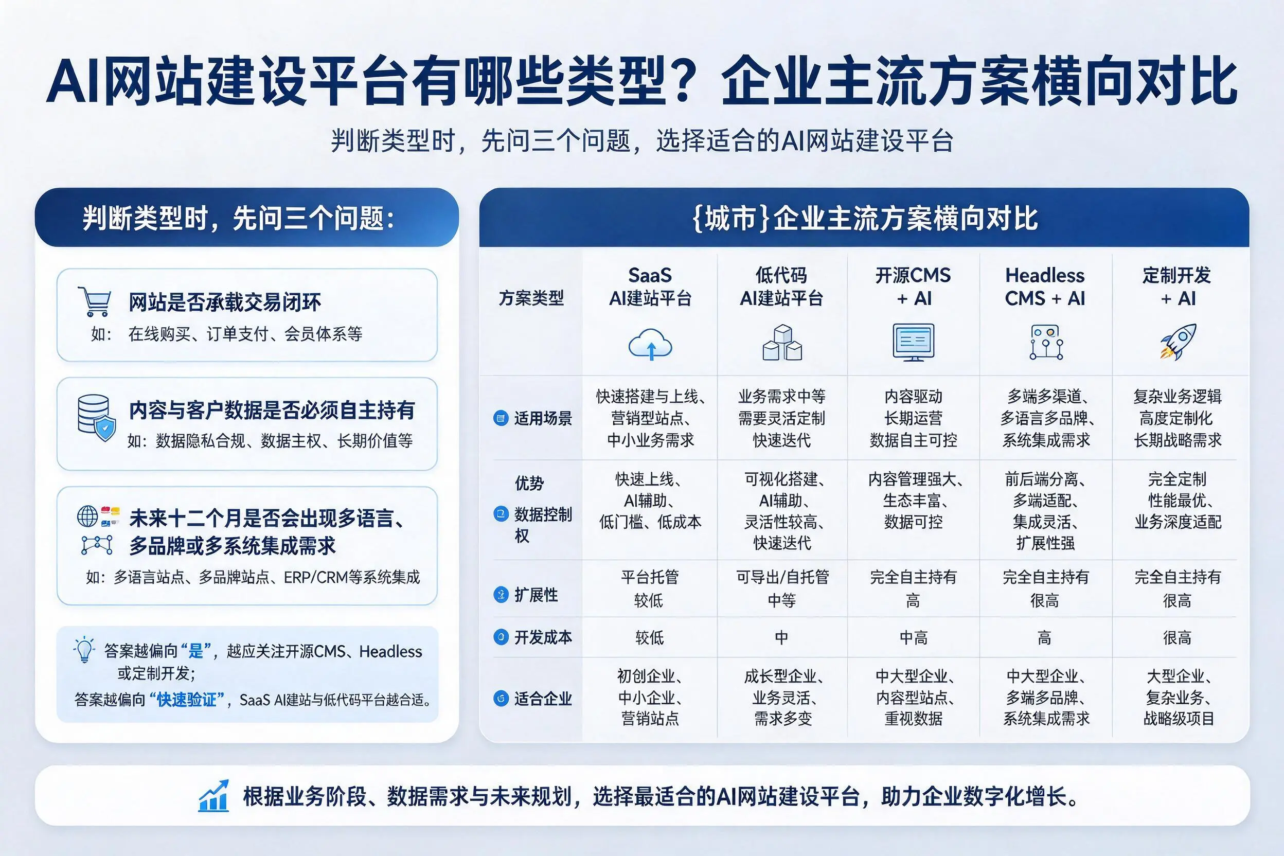 AI网站建设平台有哪些类型？日喀则企业主流方案横向对比
