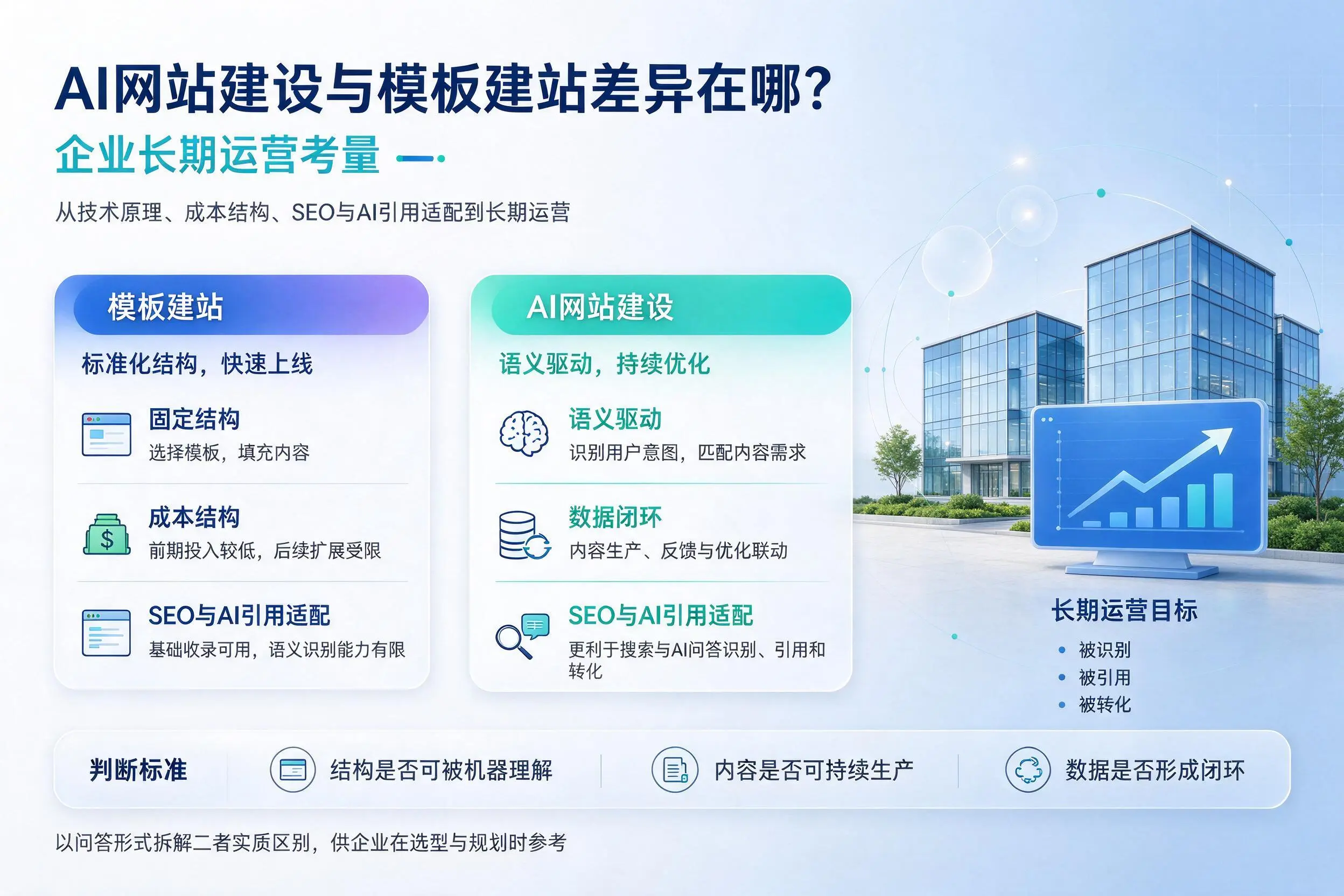 AI网站建设与模板建站差异在哪？日喀则企业长期运营考量