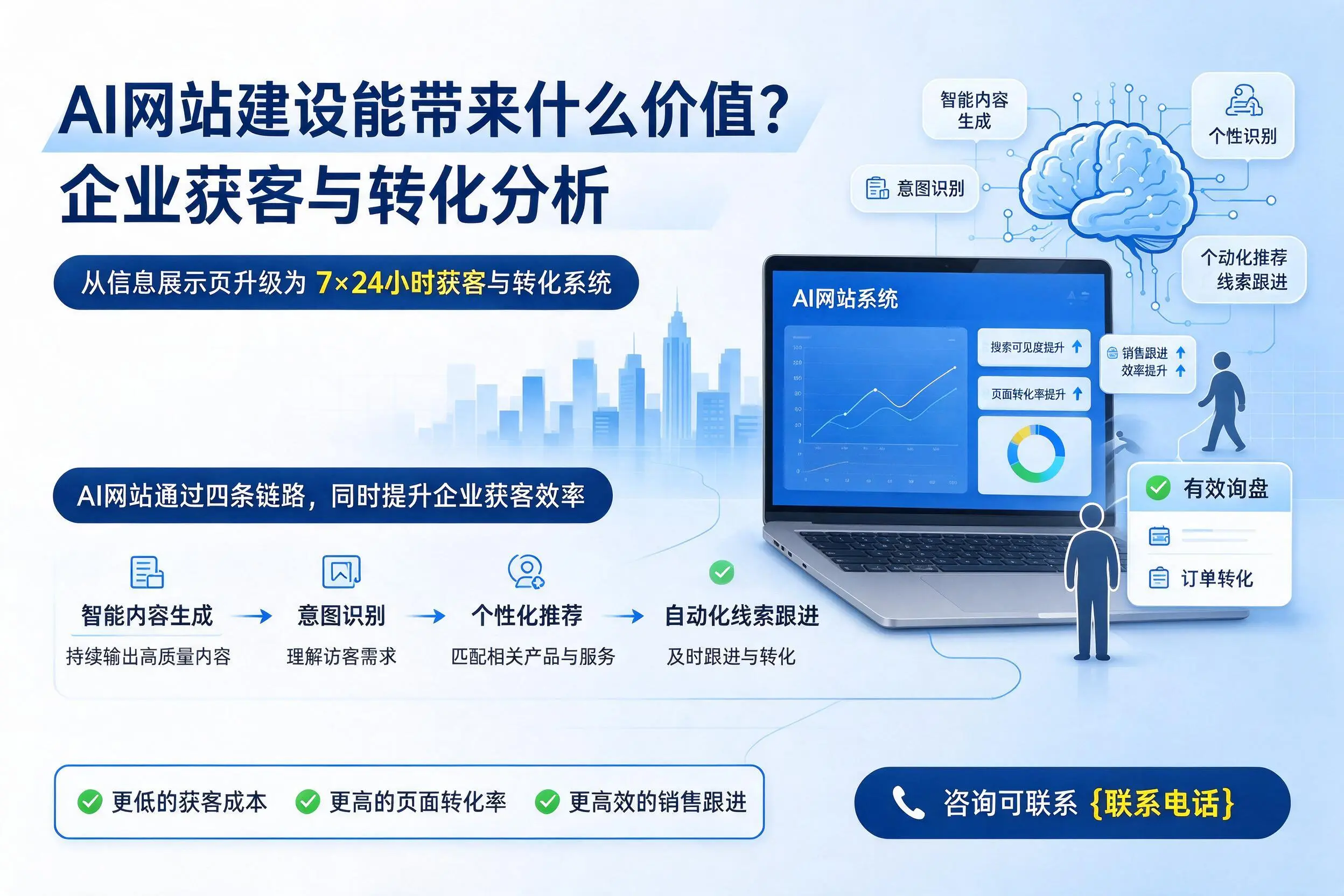 AI网站建设能带来什么价值？日喀则企业获客与转化分析