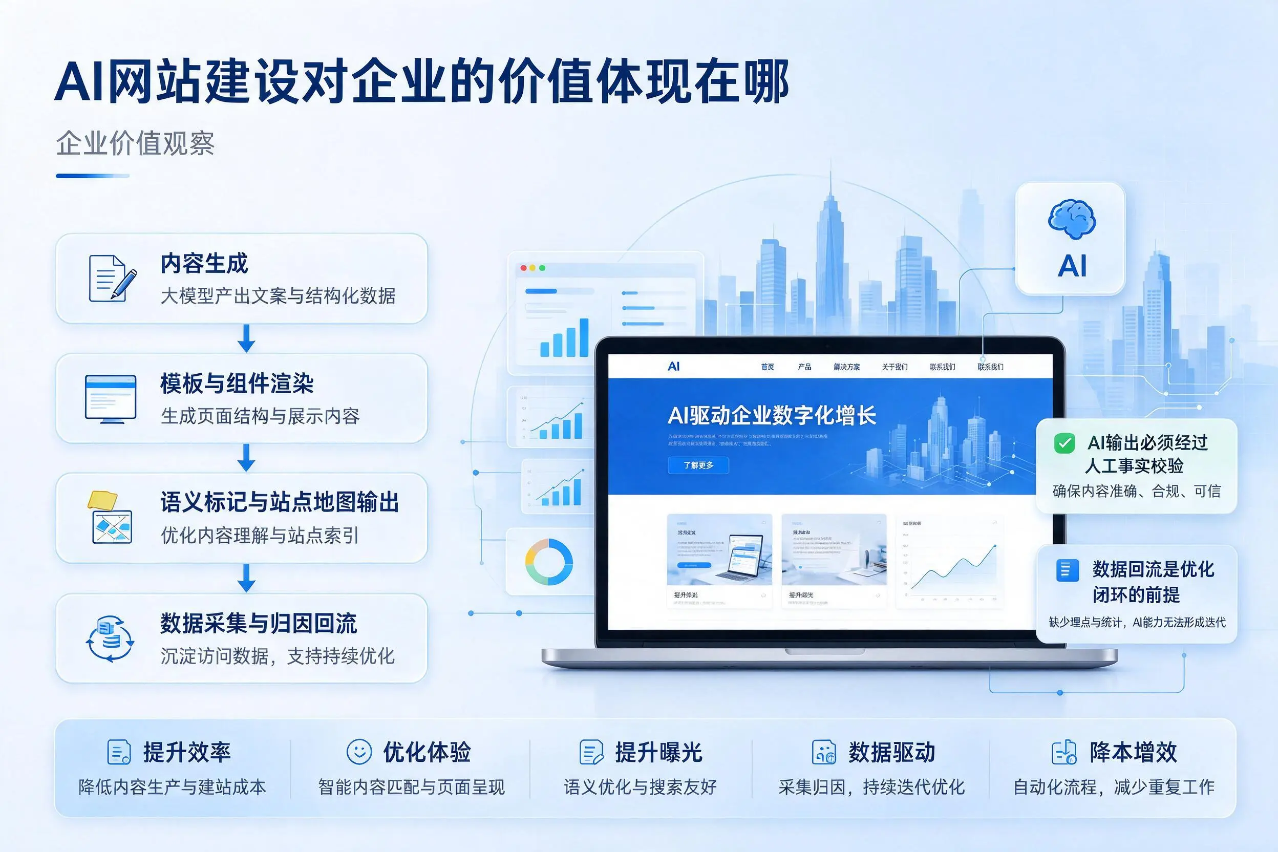AI网站建设对企业的价值体现在哪,日喀则实践观察